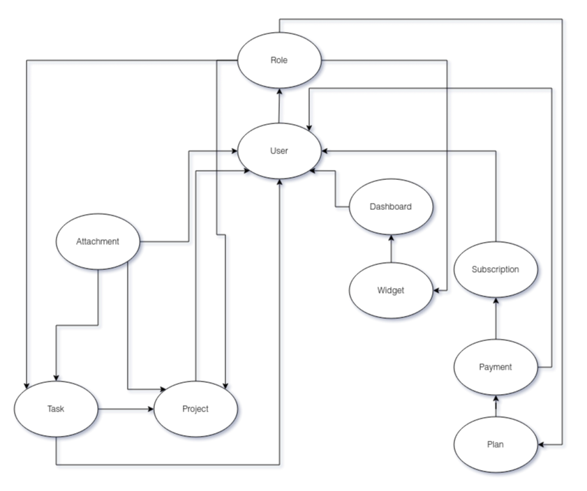 Network diagram of a tightly coupled software system