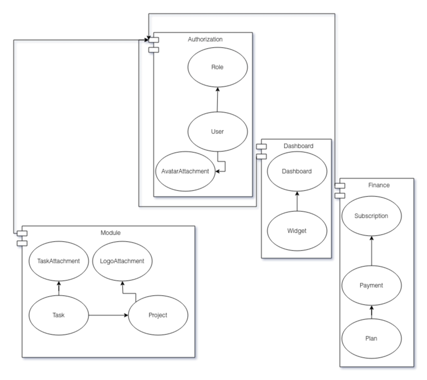 Network diagram of a decoupled software system