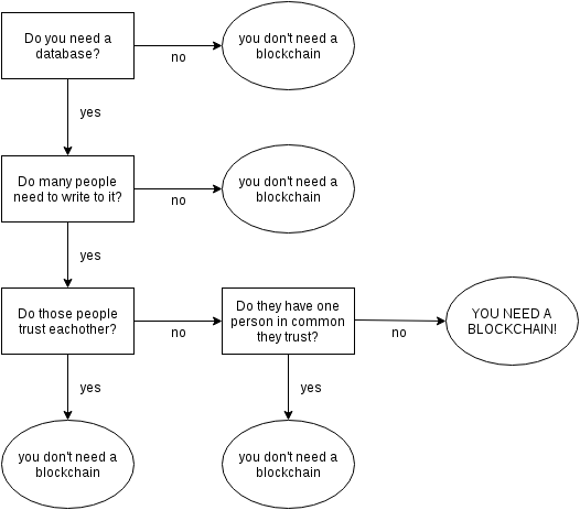 logical graph to determine if one needs a blockchain