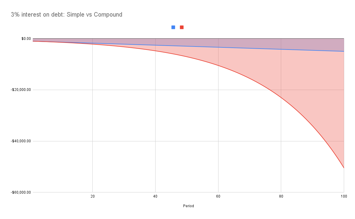 3% interest on debt: Simple vs Compound